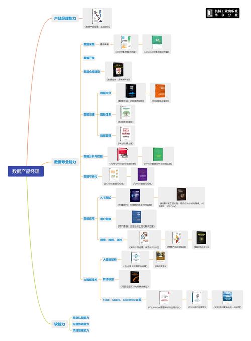 收藏 數(shù)據(jù)分析 人工智能 產(chǎn)品經(jīng)理等6個方向?qū)W習路線圖及參考書目